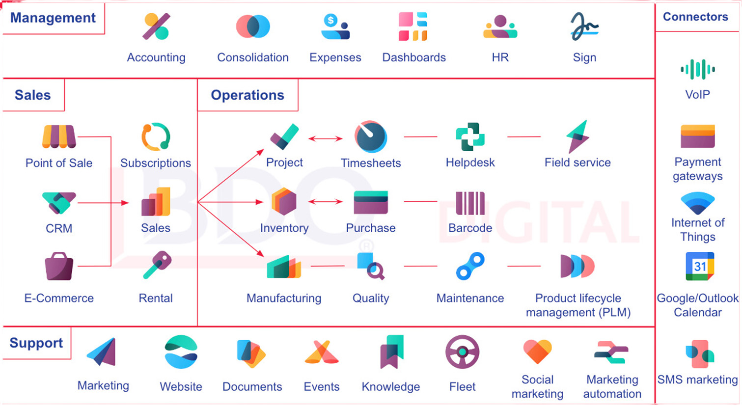 Odoo ERP için Entegre Uygulamalarımız